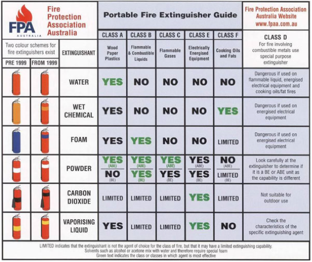 fire extinguisher chart