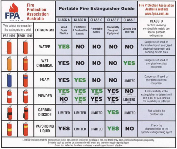 Fire extinguisher types and fire classes in Australia