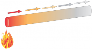 Conduction of heat - Sydney extinguishers