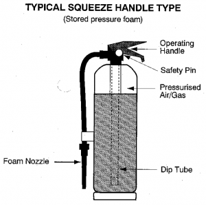 Stored Pressure Extinguisher Sydney Extinguishers