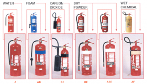 Sydney Fire Extinguishers Identification