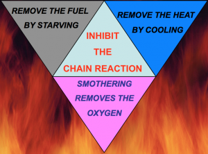 tetrahedron of extinguishment Sydney